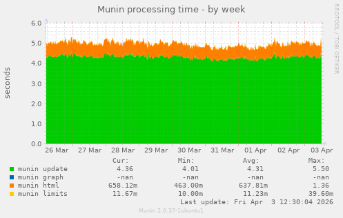 Munin processing time